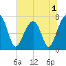 Crispen Island tide chart for Friday, July 1, 2022