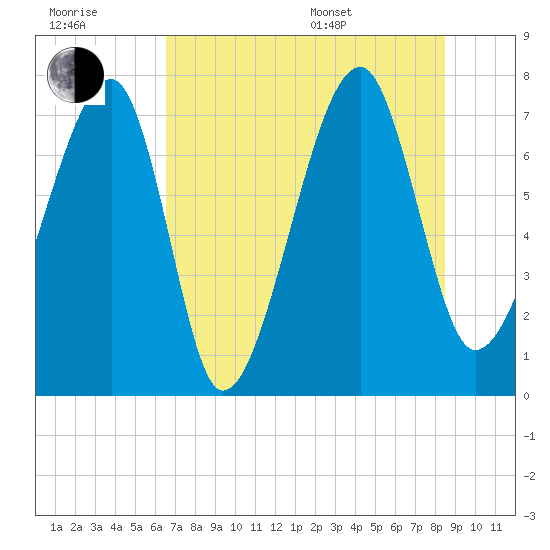 Crispen Island tide chart for Wednesday, July 20, 2022