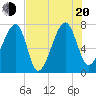 Crispen Island tide chart for Wednesday, July 20, 2022