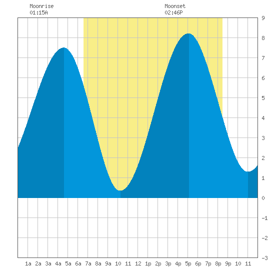 Crispen Island tide chart for Thursday, July 21, 2022
