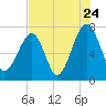 Crispen Island tide chart for Sunday, July 24, 2022