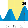 Crispen Island tide chart for Tuesday, July 26, 2022