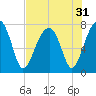 Crispen Island tide chart for Sunday, July 31, 2022