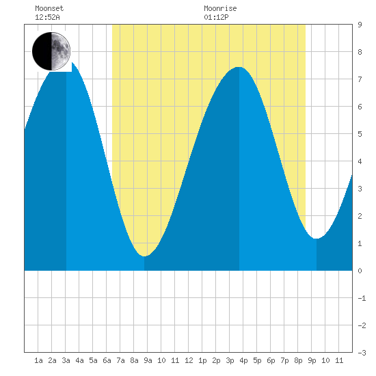 Crispen Island tide chart for Wednesday, July 6, 2022