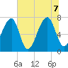 Crispen Island tide chart for Thursday, July 7, 2022