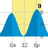 Crispen Island tide chart for Saturday, July 9, 2022