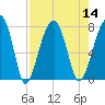 Crispen Island tide chart for Sunday, August 14, 2022
