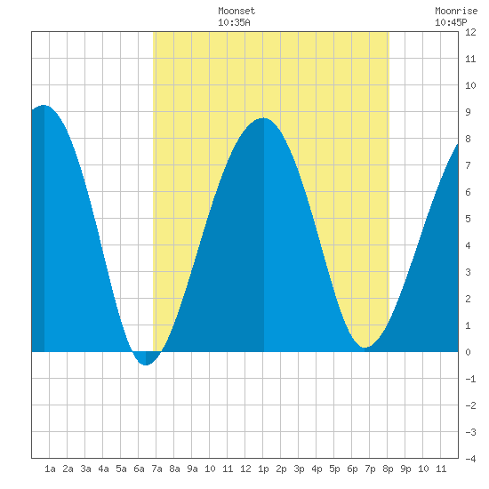 Crispen Island tide chart for Monday, August 15, 2022