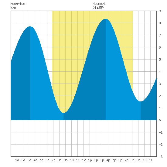 Crispen Island tide chart for Thursday, August 18, 2022