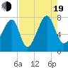 Crispen Island tide chart for Friday, August 19, 2022