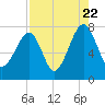 Crispen Island tide chart for Monday, August 22, 2022