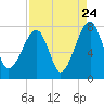 Crispen Island tide chart for Wednesday, August 24, 2022