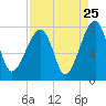 Crispen Island tide chart for Thursday, August 25, 2022