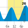 Crispen Island tide chart for Friday, August 26, 2022
