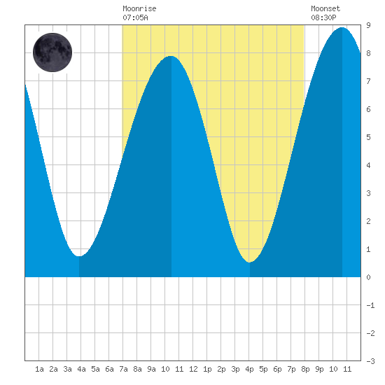Crispen Island tide chart for Saturday, August 27, 2022
