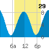 Crispen Island tide chart for Monday, August 29, 2022