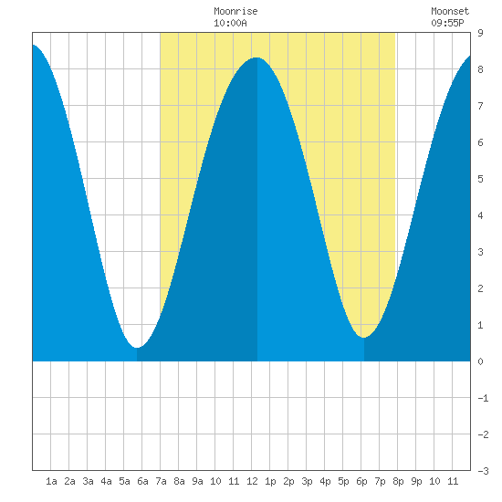 Crispen Island tide chart for Tuesday, August 30, 2022