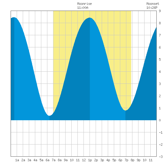 Crispen Island tide chart for Wednesday, August 31, 2022