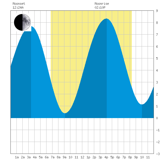 Crispen Island tide chart for Friday, August 5, 2022