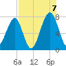 Crispen Island tide chart for Sunday, August 7, 2022