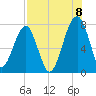 Crispen Island tide chart for Monday, August 8, 2022