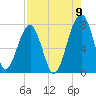 Crispen Island tide chart for Tuesday, August 9, 2022