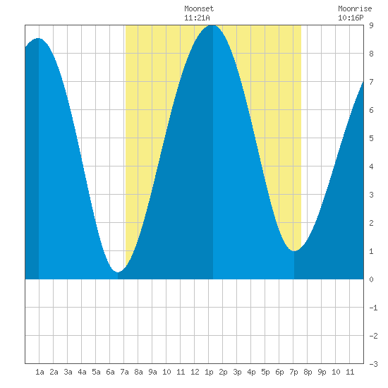 Crispen Island tide chart for Wednesday, September 14, 2022