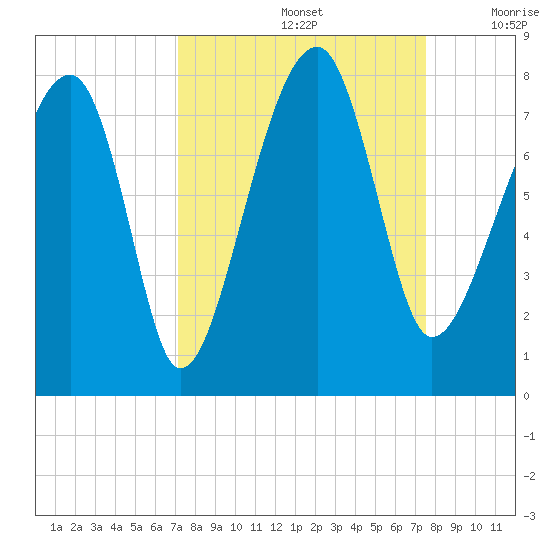 Crispen Island tide chart for Thursday, September 15, 2022