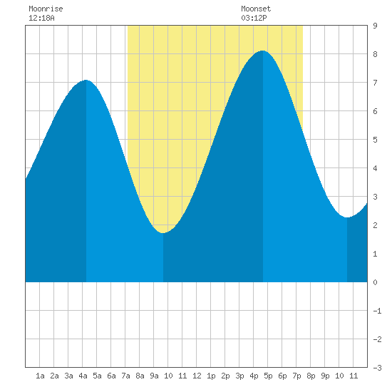 Crispen Island tide chart for Sunday, September 18, 2022