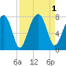 Crispen Island tide chart for Thursday, September 1, 2022
