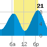 Crispen Island tide chart for Wednesday, September 21, 2022