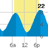 Crispen Island tide chart for Thursday, September 22, 2022