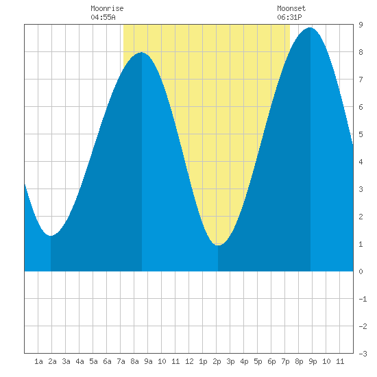 Crispen Island tide chart for Friday, September 23, 2022