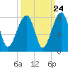 Crispen Island tide chart for Saturday, September 24, 2022