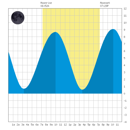 Crispen Island tide chart for Sunday, September 25, 2022