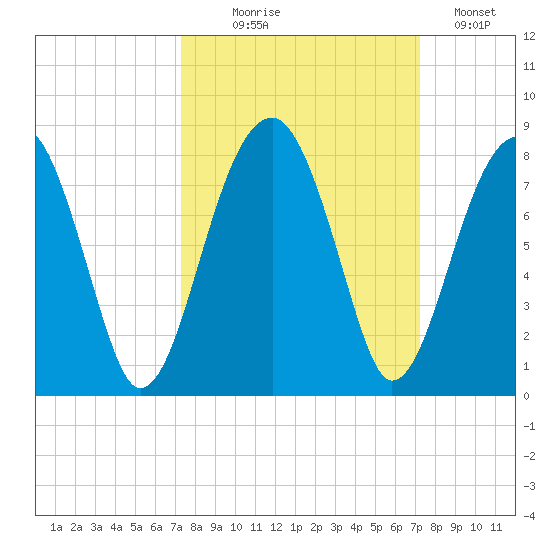 Crispen Island tide chart for Wednesday, September 28, 2022