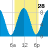 Crispen Island tide chart for Wednesday, September 28, 2022