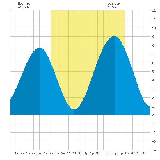 Crispen Island tide chart for Monday, September 5, 2022
