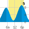 Crispen Island tide chart for Monday, September 5, 2022