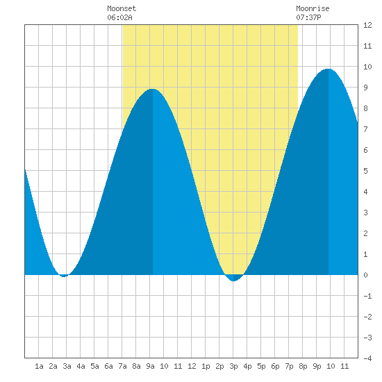Crispen Island tide chart for Friday, September 9, 2022