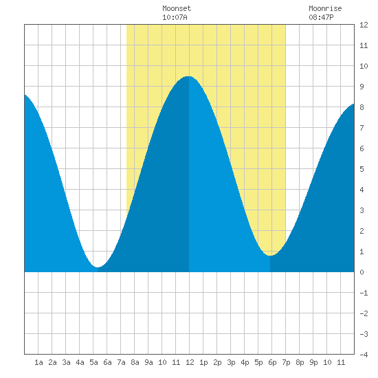 Crispen Island tide chart for Wednesday, October 12, 2022