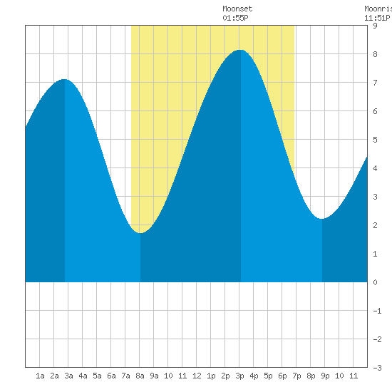 Crispen Island tide chart for Sunday, October 16, 2022