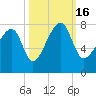 Crispen Island tide chart for Sunday, October 16, 2022