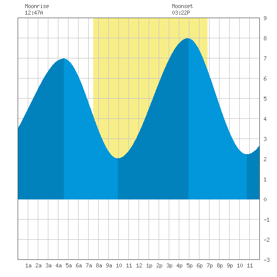 Crispen Island tide chart for Tuesday, October 18, 2022