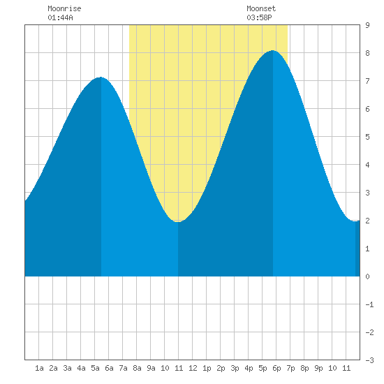 Crispen Island tide chart for Wednesday, October 19, 2022