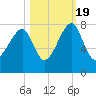 Crispen Island tide chart for Wednesday, October 19, 2022