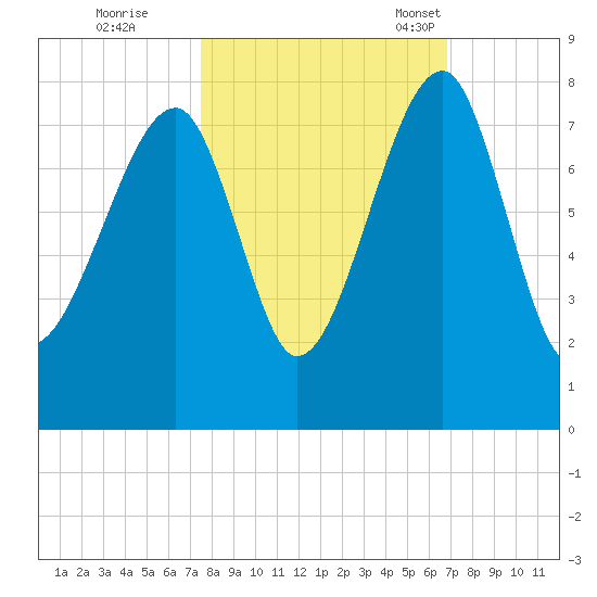 Crispen Island tide chart for Thursday, October 20, 2022