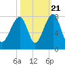Crispen Island tide chart for Friday, October 21, 2022