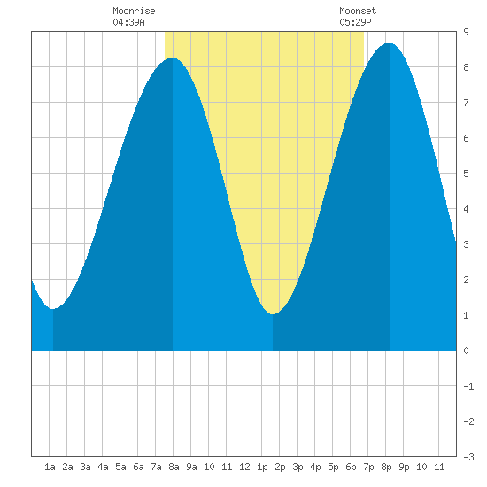 Crispen Island tide chart for Saturday, October 22, 2022