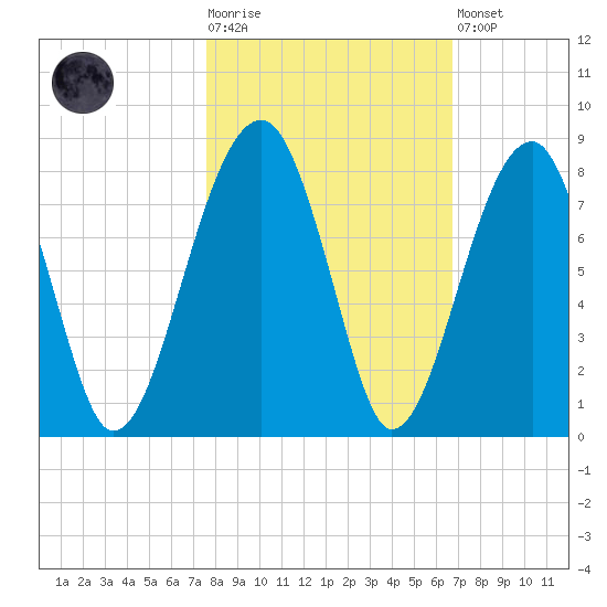Crispen Island tide chart for Tuesday, October 25, 2022